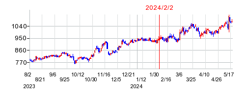 2024年2月2日 15:02前後のの株価チャート